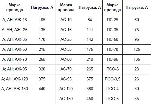 Вес ас. Вес провода АС-50. Провод АС-35 технические характеристики. Вес провода АС-35. АС-50 провод характеристики.