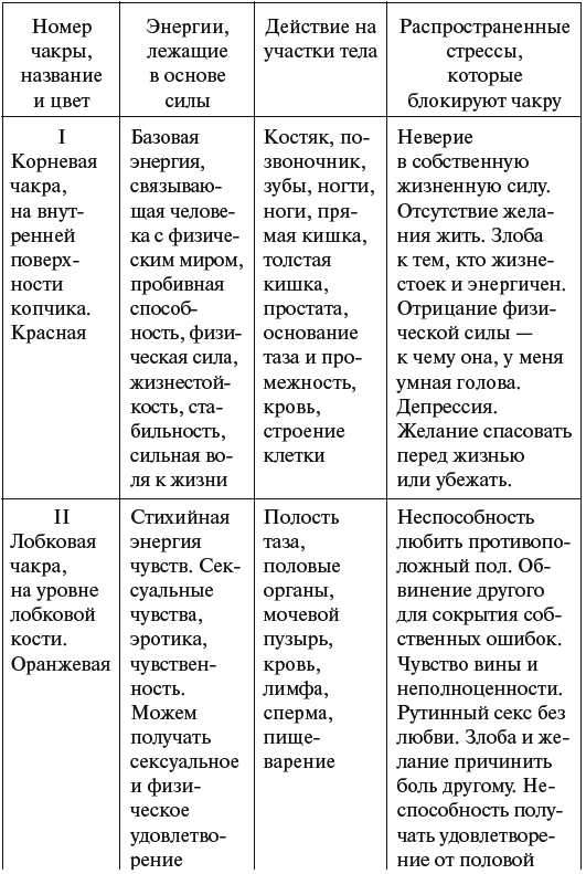 Чакры и болезни таблица с расшифровкой. Виилма чакры. Виилма таблица чакры. Чакры и заболевания.