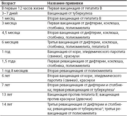 Какие прививки в год. Ревакцинация в 6 лет какие прививки делают детям. Какие прививки надо делать ребенку в 6 лет. Прививки детям по возрасту 6-7 лет. Какие прививки нужно делать ребенку в 6-7 лет.