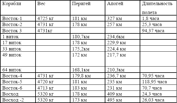 Хронология полетов. Космонавты 20 21 века таблица. Покорители космоса XX-XXI ВВ таблица. Полёты в космос 20-21 века таблица. Сравнительная таблица Покорители космоса.