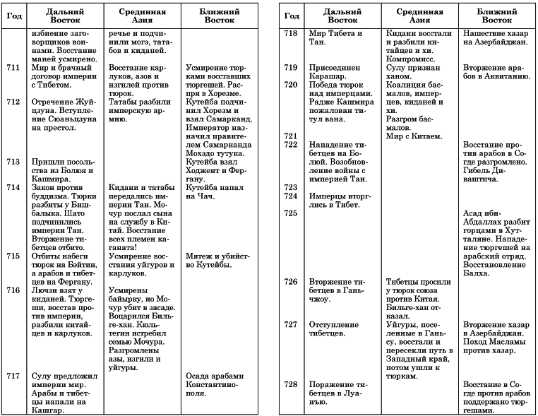 Таблица империи. Синхронистическая таблица событий 1945-1991. Тюркские государства таблица. Таблица 1 древнейшие тюркские государства. Ранние государства на территории Казахстана таблица.