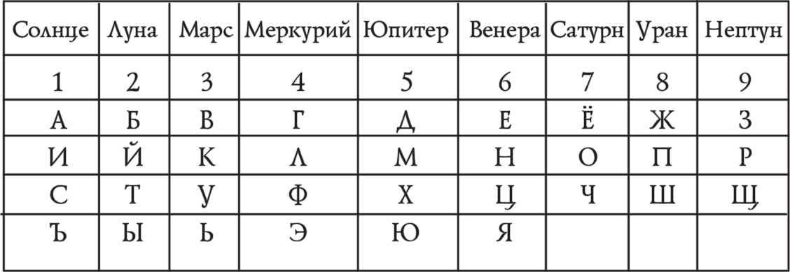 Таблица соответствия букв. Нумерология таблица соответствия букв и цифр. Числовое значение букв в нумерологии таблица. Халдейская нумерология таблица алфавита. Нумерология имени таблица букв.