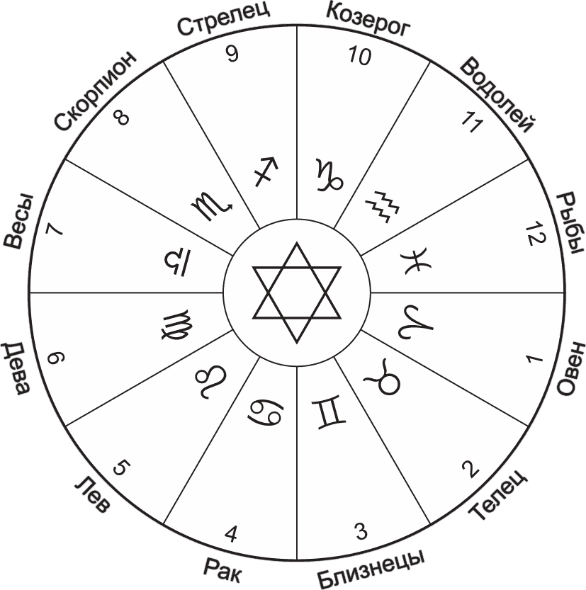Порядок знаков зодиака по месяцам. Зодиакальный круг знаков зодиака. Астрологический круг знаки зодиака. Зодиакальный круг для натальной карты. Зодиакальный круг знаков зодиака по порядку по месяцам.