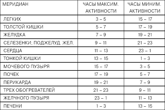 Меридианы человека по часам активности схема