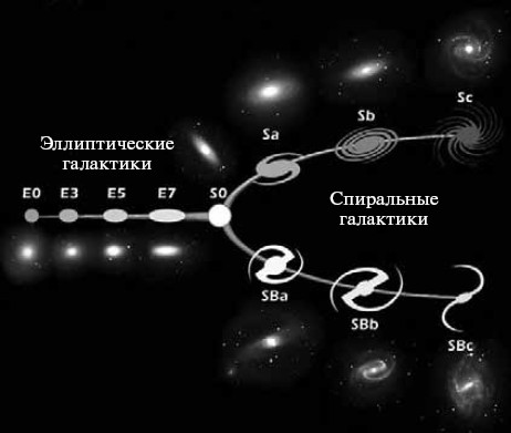 Камертонная диаграмма хаббла