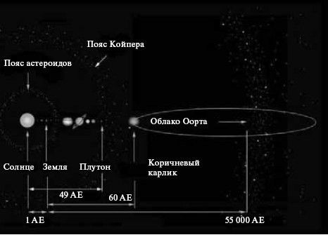 Облако оорта и пояс койпера схема