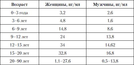 Нг мл. Лептин показатели норма. Лептин норма у женщин. Норма тестостерона у женщин в НГ/мл. Тестостерон норма НГ/мл.