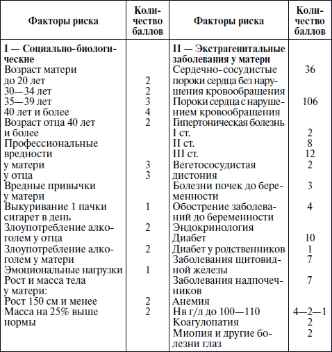 Беременность баллы риска. Факторы перинатального риска в баллах таблица. Оценка пренатальных факторов риска в баллах таблица. Перинатальные факторы риска таблица. Факторы риска перинатальной патологии таблица.