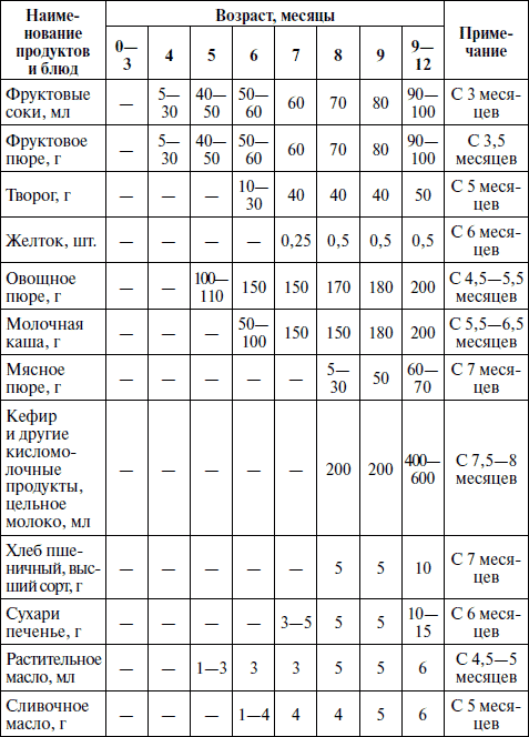 План диспансеризации детей до 1 года