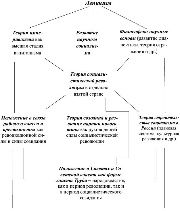 Теория революции