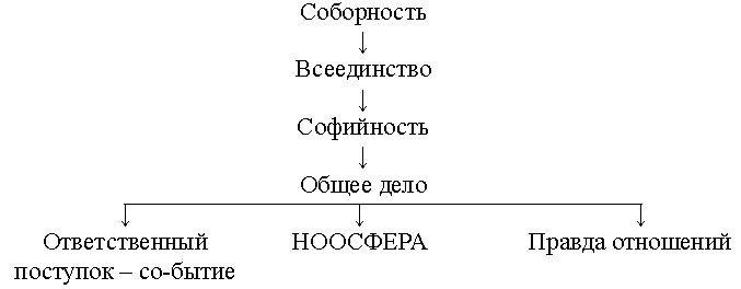 Соборность философы. Соборность КОБ. Софийность в философии это. Софийность в русской философии. Русская философия Софийность это.