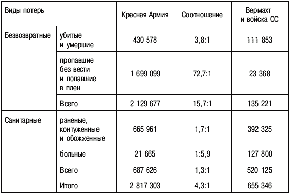 Потери вермахта на восточном. Потери СССР В Великой Отечественной войне таблица. Потери вермахта и красной армии в 1941 году таблица. Потери СССР И Германии в Великой Отечественной войне таблица. Соотношение потерь в Великой Отечественной войне.