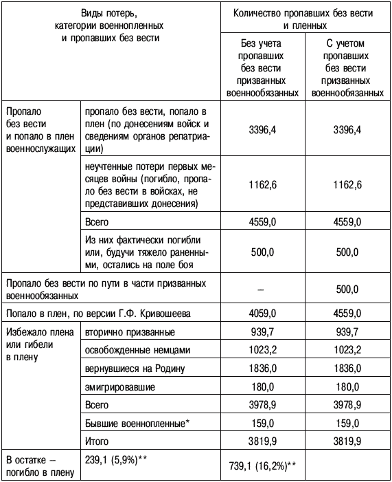 Потери ссср в великой отечественной в 2015. Количество погибших в Великой Отечественной войне 1941-1945. Число жертв в Великой Отечественной войне 1941. Численность военнопленных в ВОВ. Число военнопленных во второй мировой войне.