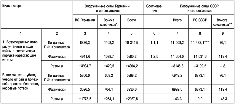 Потери вермахта на фронтах