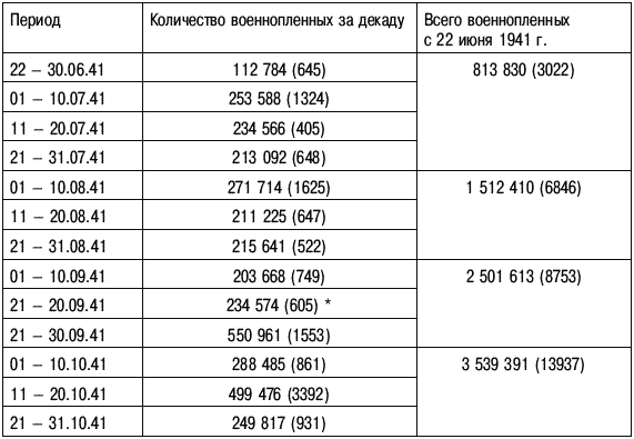 Список военнопленных обменных 3 января 2024. Количество военнопленных. Количество пленных советских солдат по годам. Численность военнопленных в ВОВ. Количество пленных в Великой Отечественной войне.