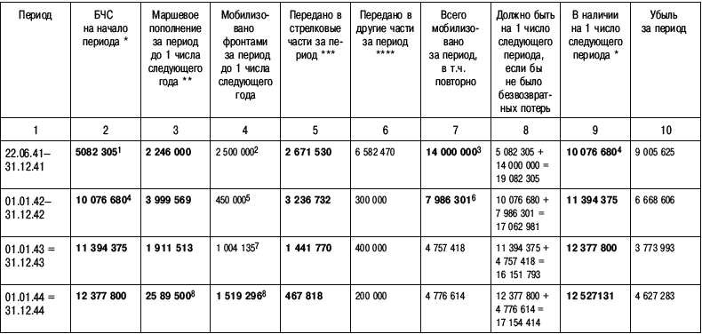 Потери вермахта на фронтах. Потери красной армии в 1941 году. Численность красной армии в Великой Отечественной войне. Численность красной армии в 1941-1945. Потери красной армии в 1941 году таблица.