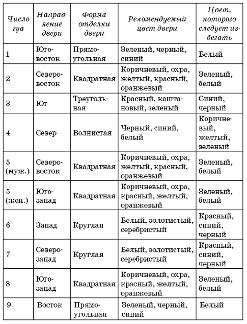 Двери по фен шую. Направление входной двери по фен шуй. Цвет входной двери по фэн-шуй Запад. Дверь на Северо Восток фен шуй. Фен шуй входная дверь.