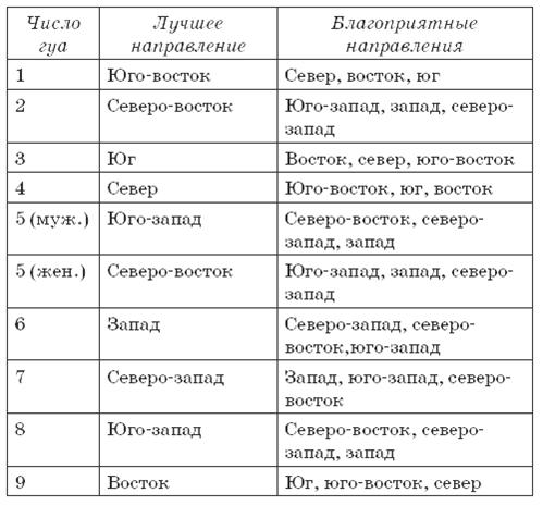 В какую сторону света нужно спать головой в спальне