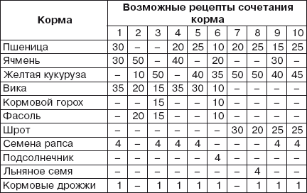 Чем кормить голубой. Рацион кормления голубей в зимний период. Кормление голубей таблица. Нормы кормления голубей. Состав корма для голубей таблица.