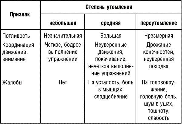 Чрезмерная степень признака. Стадии физического утомления. Степени утомления. Стадии утомляемости.