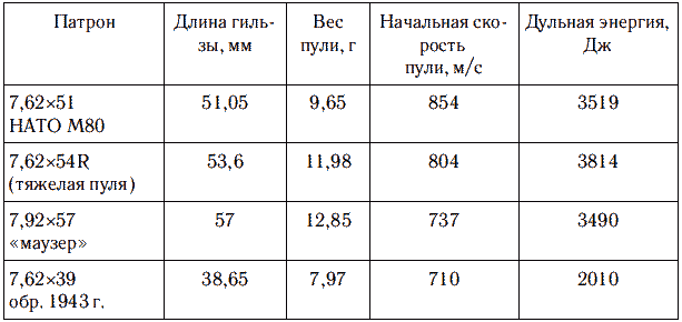 Дульная энергия патронов таблица.