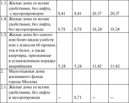 Карта износа домов