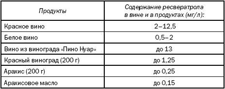 В каких продуктах содержится ресвератрол. Содержание ресвератрола в продуктах. Красное вино Ресвератрол таблица. Ресвератрол в продуктах. Ресвератрол таблица содержания в продуктах.