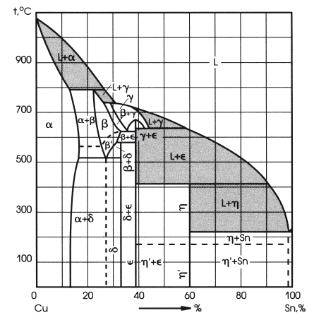 Диаграмма состояния свинец олово