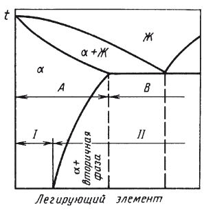 На диаграмме состояния алюминий легирующий элемент литейным сплавам соответствует область