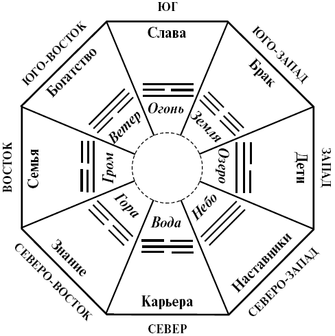 Карта багуа для квартиры