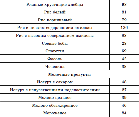 Бездрожжевой лаваш гликемический индекс