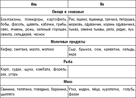 Еда янь. Питание Инь и Янь таблица. Иньские продукты питания таблица.