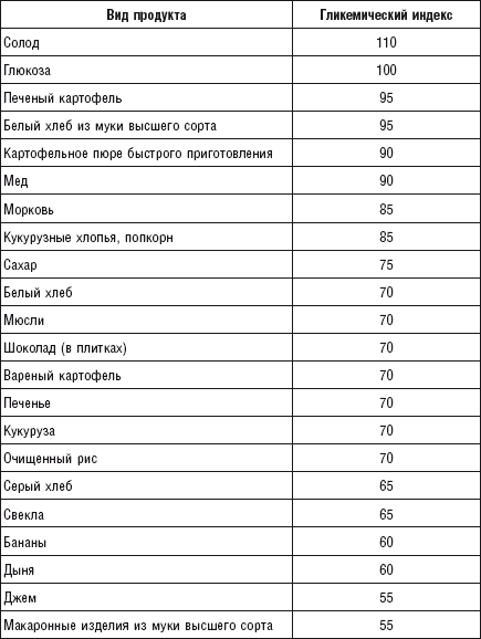 Гликемический индекс запеченного картофеля