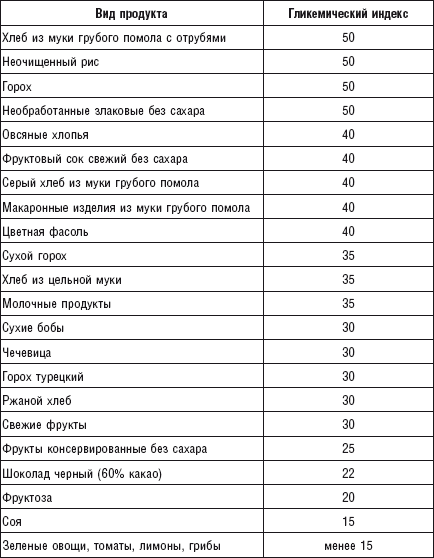 Рецепты выпечки по гликемическому индексу