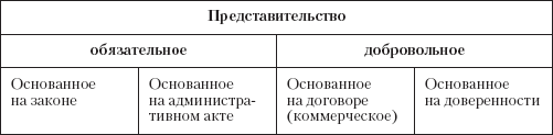 Схема виды представительства в гражданском праве