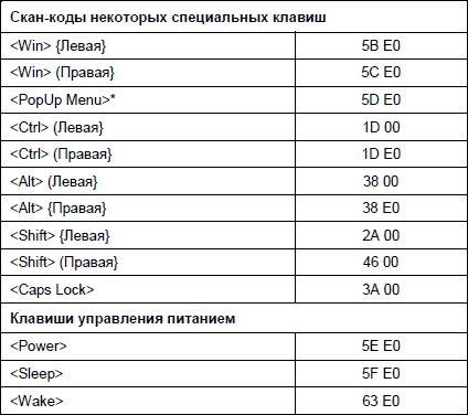 Коды клавиш. Скан-коды клавиш клавиатуры. Скан коды ps2 клавиатуры. Таблица скан-кодов клавиш. Таблица скан кодов клавиатуры.