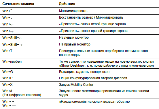 Быстрые клавиши. Таблица сочетаний клавиш ОС Windows.. Сочетание клавиш на клавиатуре Windows таблица. Комбинации клавиш на клавиатуре ворд. Сочетание клавиш на клавиатуре в Ворде.