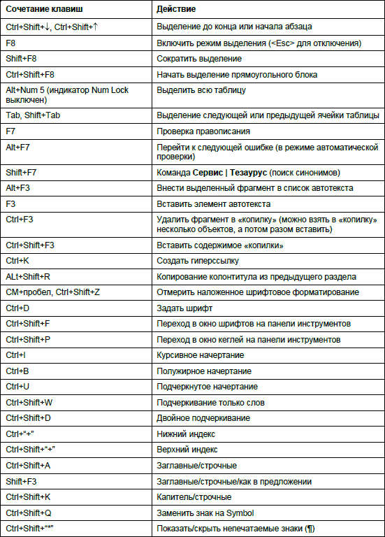 Сочетание клавиш начало строки. Сочетание клавиш на клавиатуре в Ворде. Горячие клавиши Microsoft Word. Комбинации клавиш ворд таблица. Горячие клавиши ворда таблица.