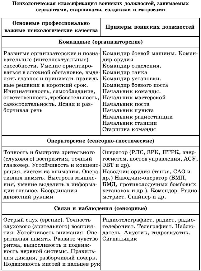 Карта профессионального психического отбора