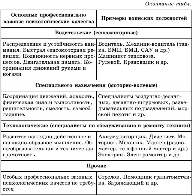 Карта проф псих отбора военкомат