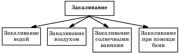 Схема виды закаливания