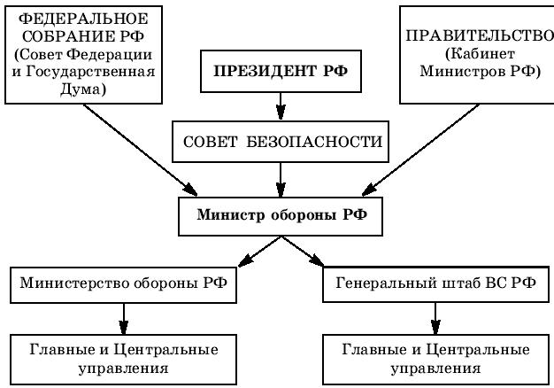 Структура минобороны россии схема