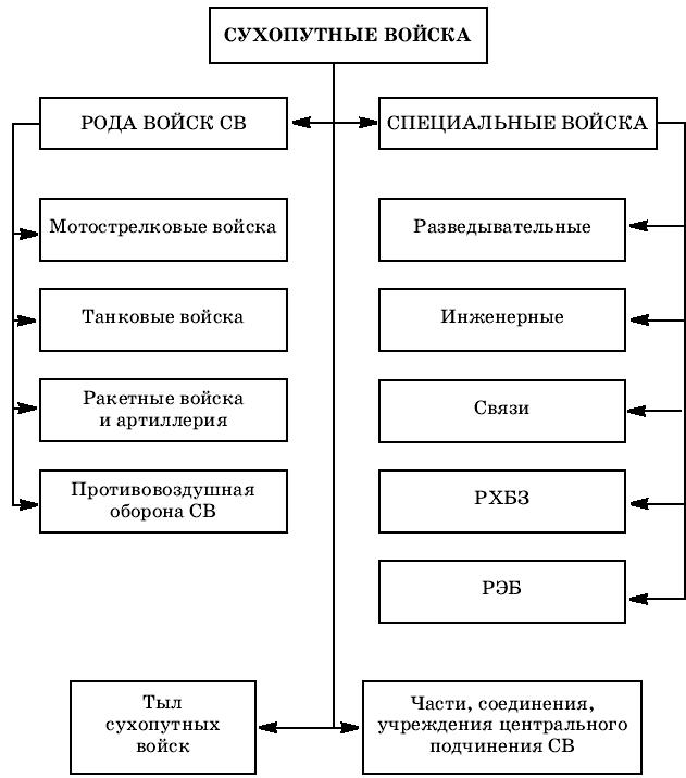 Таблица войск. Состав сухопутных войск схема. Организационная структура сухопутных войск РФ. Схема структуры сухопутных войск. Сухопутные войска структура.