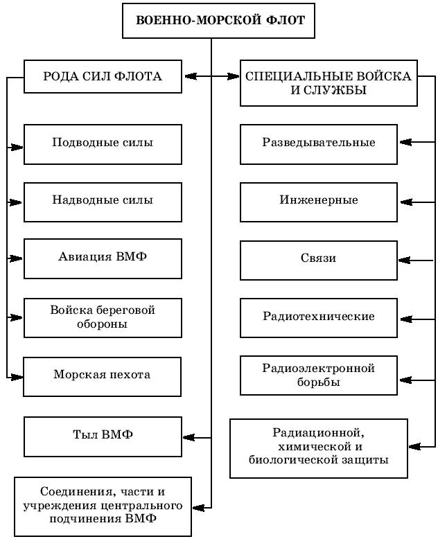 Химия схема flot