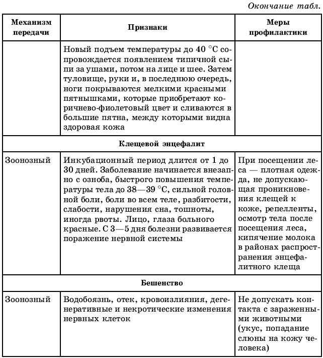 Таблица профилактики