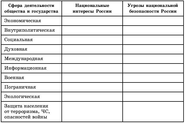 Угрозы в сфере государства и общества. Таблица национальные интересы России ОБЖ 10 класс. Национальные интересы России таблица. Национальные интересы таблица. Национальные интересы РФ таблица.