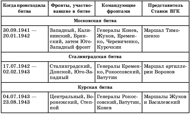 Хронология московской битвы. Битва за Москву 1941 ход сражения таблица. Московская битва 1941-1942 таблица. Этапы Московской битвы таблица. Московская битва таблица.