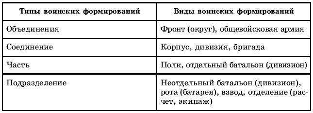 Воинские формирования. Типы воинских формирований. Виды военных формирований. Воинское формирование таблица. Структура военных формирований.