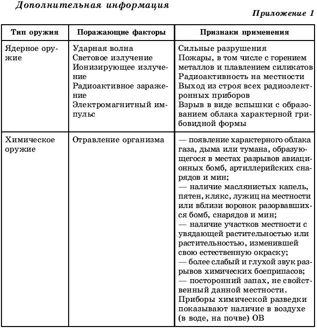 Сравните поражающие факторы ядерного взрыва заполните таблицу. Поражающие факторы оружия массового поражения таблица. Таблица характеристика ядерного оружия. Поражающие факторы ядерного оружия таблица. Таблица о поражающих факторах ядерного взрыва.