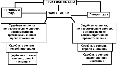 Схема структура аппарата арбитражного суда субъекта рф